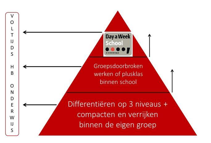 figuur 1 Onderpresteerders De Stichting Leerplan Ontwikkeling (www.slo.