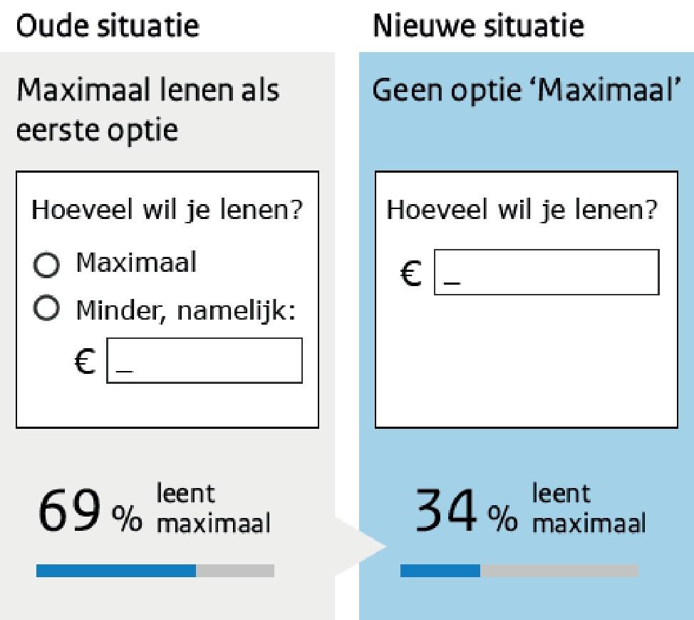 Eenvoudig Aanpassing