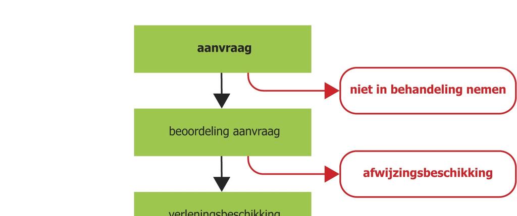 figuur 2-1: subsidieproces Het normenkader van de rekenkamer gaat onder meer uit van de criteria van goed bestuur.