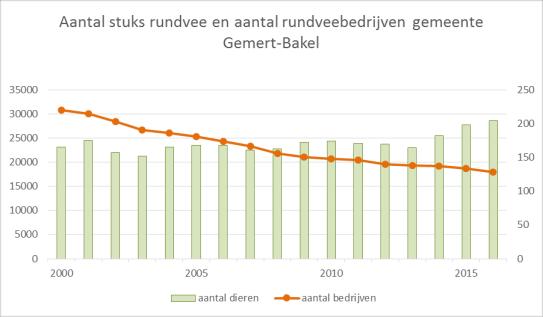 In de periode 2006-2015 is het