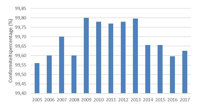 figuur 7: evolutie van het conformiteitspercentage voor de periode 2005-2017