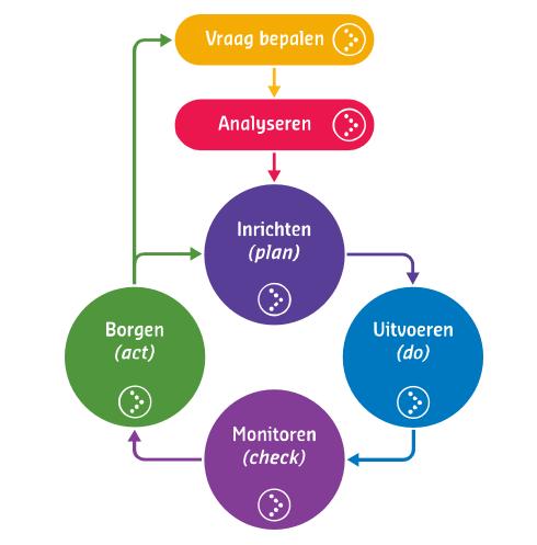 Leren tijdens doen Belemmeringen gedurende de weg: