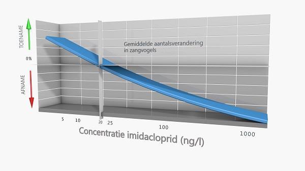 Imidacloprid concentraties correleren met achteruitgang van vogels omdat