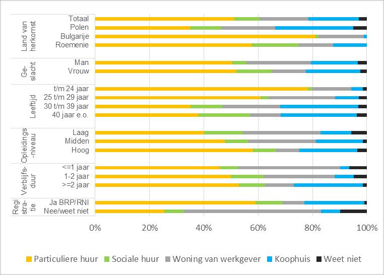 Woonomstandigheden meeste professionals aan dat dit komt doordat Polen al langer zonder tewerkstellingsvergunning in Nederland mogen werken en daardoor maatschappelijk gezien meer geklommen zijn in