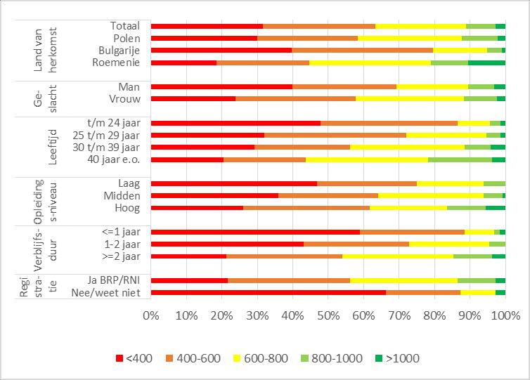 Woonomstandigheden dit percentage veel kleiner, iets meer dan 20 procent (voor achterliggende cijfers zie tabel b4.4 in de bijlage). Figuur 4.4: Kosten voor woning per maand (excl.