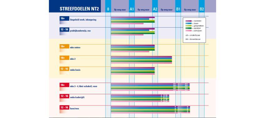 RAAMWERK NT2 SCHRIJVEN Algemene omschrijving niveaus Taken: