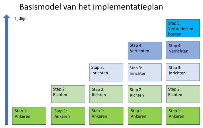 Afbeelding 1: De stappen in het implementatieplan 2.