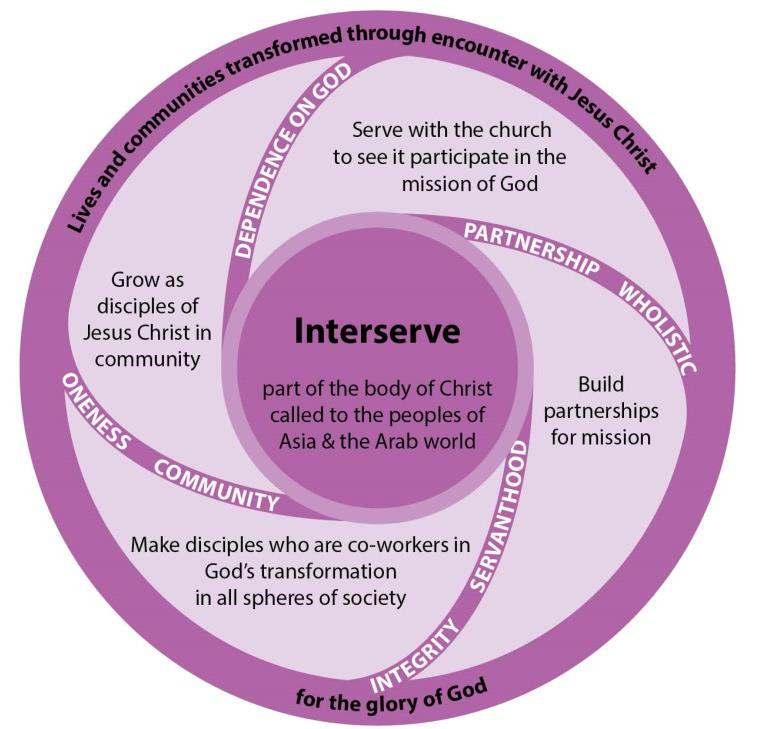 - Gezamenlijk groeien als discipelen van Jezus Christus; - Het maken van discipelen die meewerken in de complete verandering die God voor ogen heeft in alle aspecten van de maatschappij; -