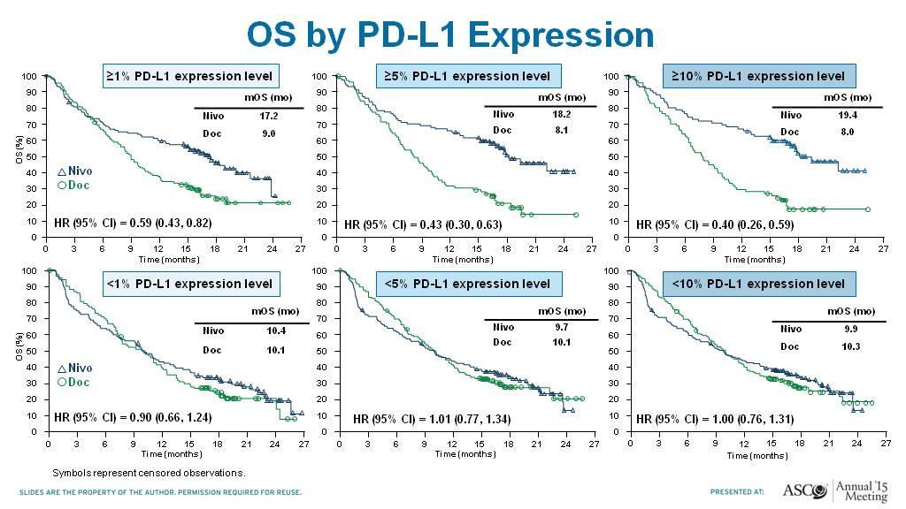 OS by PD-L1 Expression Presented By