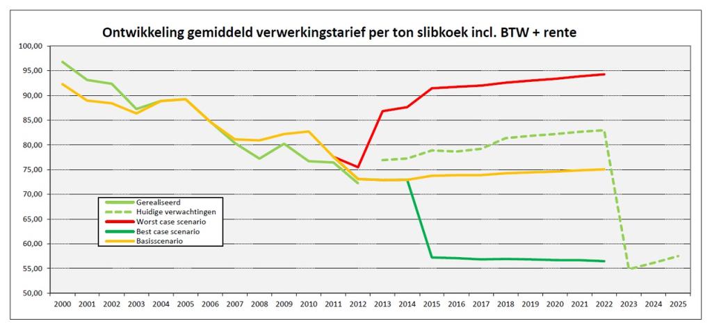 Bij deze grafiek zijn nog een aantal opmerkingen te maken.