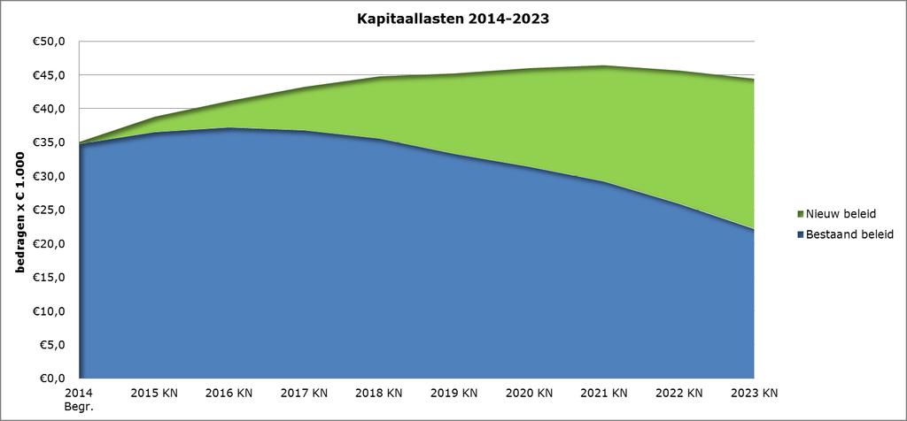 Grafiek netto kapitaallasten -2023 Investeringsplan Gelijktijdig met de Begroting wordt het Investeringsplan -2015 aangeboden.