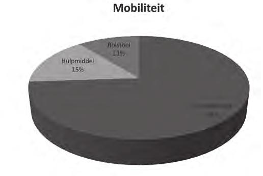 Resultaten van de GOUD-studie 2008-2013 3.1 Mobiliteit Alyt Oppewal & Josje Schoufour De mobiliteit is bij 989 GOUD-deelnemers vastgelegd met een vragenlijst die werd ingevuld door de begeleiders.