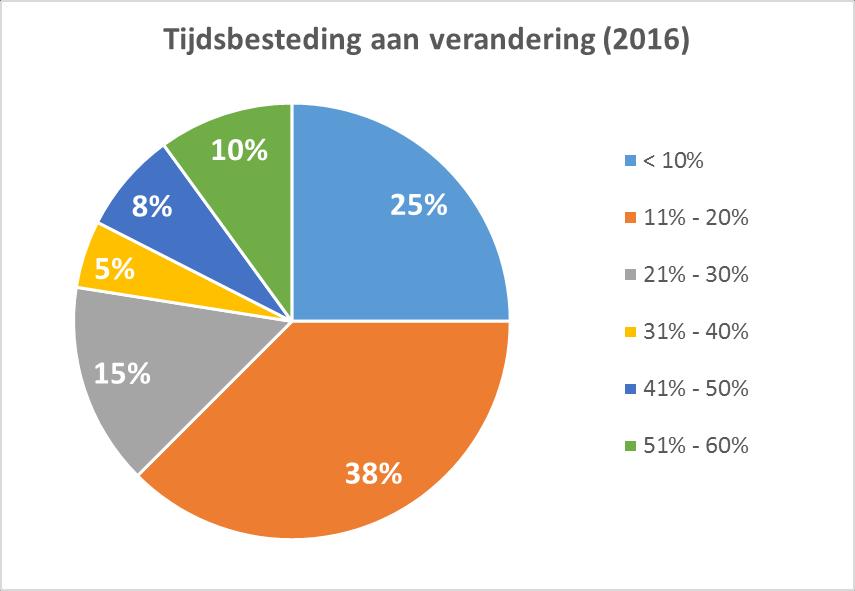 4. Tijdsbesteding In 2016 besteed 63% van de deelnemers minstens 20% van haar tijd aan veranderen.