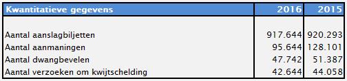 3.7 Toelichting programma 4 : Invordering 3.7.1 Omschrijving Dit programma heeft als doelstelling het innen van de opgelegde belastingbedragen. Wat hebben we bereikt?