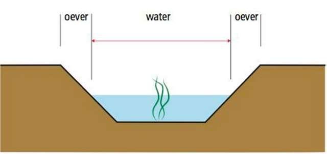 4. Drijfvuil in water - Meet het drijfvuil binnen een meetvak van 100 m 2 door het aantal stuks drijfvuil te tellen. Het meetvak is minimaal 1,00 m breed en maximaal 100 m lang.