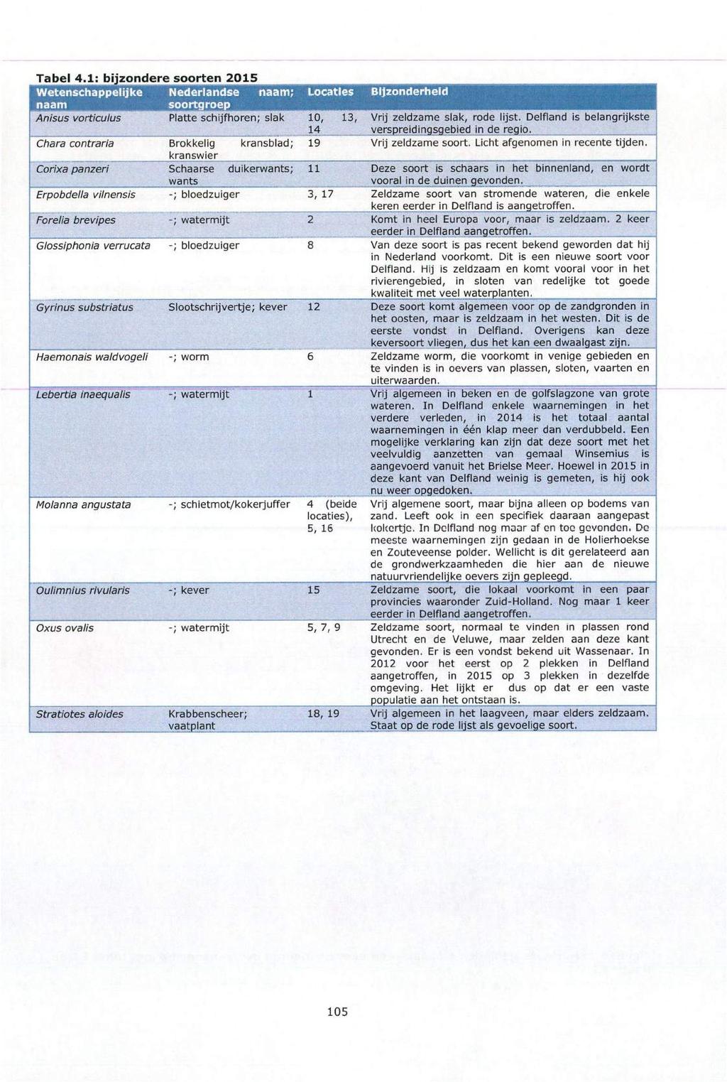 Tabel 4.1: bijzondere soorten 2015 Wetenschappelijke naam Nederlandse naam; soortgroep Locaties Bijzonderheid Anisus vorticulus Platte schijfhoren; slak 10, 13, Vrij zeldzame slak, rode lijst.