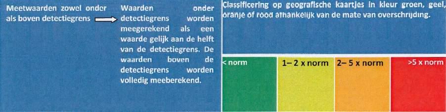 3: Omgang met detectiegrenzen bij de toetsing aan de norm Meetwaarden én norm Als Niet toetsbaar Classificering op geografische kaartjes in wit onder detectiegrens,------% gedefinieerd Meetwaarden