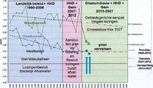 beheergebied. De boezem geldt immers als thermometer voor het hele gebied. In de Kaderrichtlijn Water (KRW) is de boezem van Delfland onderverdeeld in de waterlichamen Oosten Westboezem.