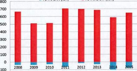 Figuur 2: Ontwikkeling fosfaatconcentratie 1990-2015 Het verversingsexperiment heeft een duidelijk effect op de fosfaatconcentraties in de Westboezem in 2014 en 2015.