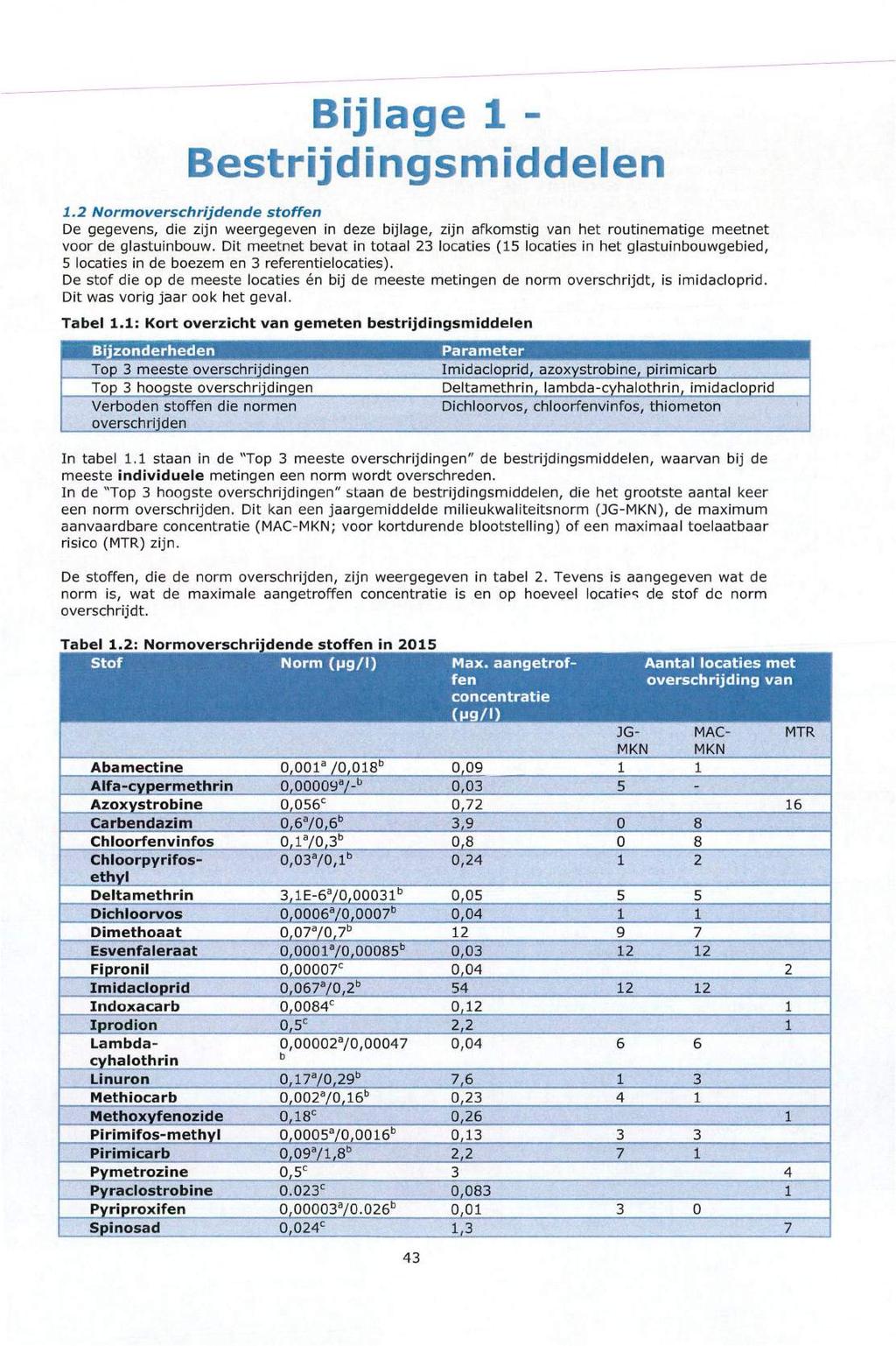 Bijlage 1 - Bestrijdingsmiddelen 1.2 Normoverschrijdende stoffen De gegevens, die zijn weergegeven in deze bijlage, zijn afkomstig van het routinematige meetnet voor de glastuinbouw.