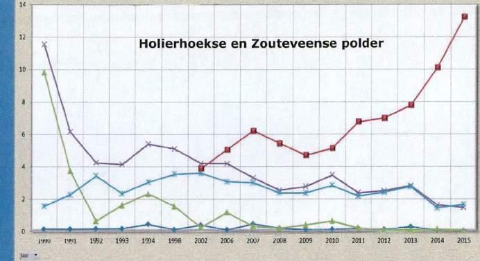 Fosfaat en doorzicht Omsdir.