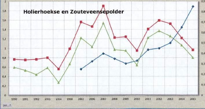 rapportage Over de KRW-vïsstandbemonstering door Witteveen+Bos in 2014: In de Slinksioot is in 2014 de