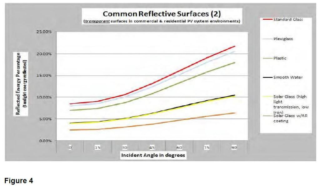 Wij wijzen erop dat het percentage gereflecteerde energie van het glas van PV-panelen ver onder dat van normaal glas ligt en meer op het niveau van glad water.