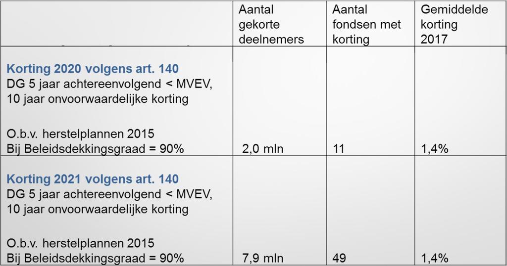 Dreigende Kortingen 2020 en 2021 Bron: DNB-rapport: Financiële