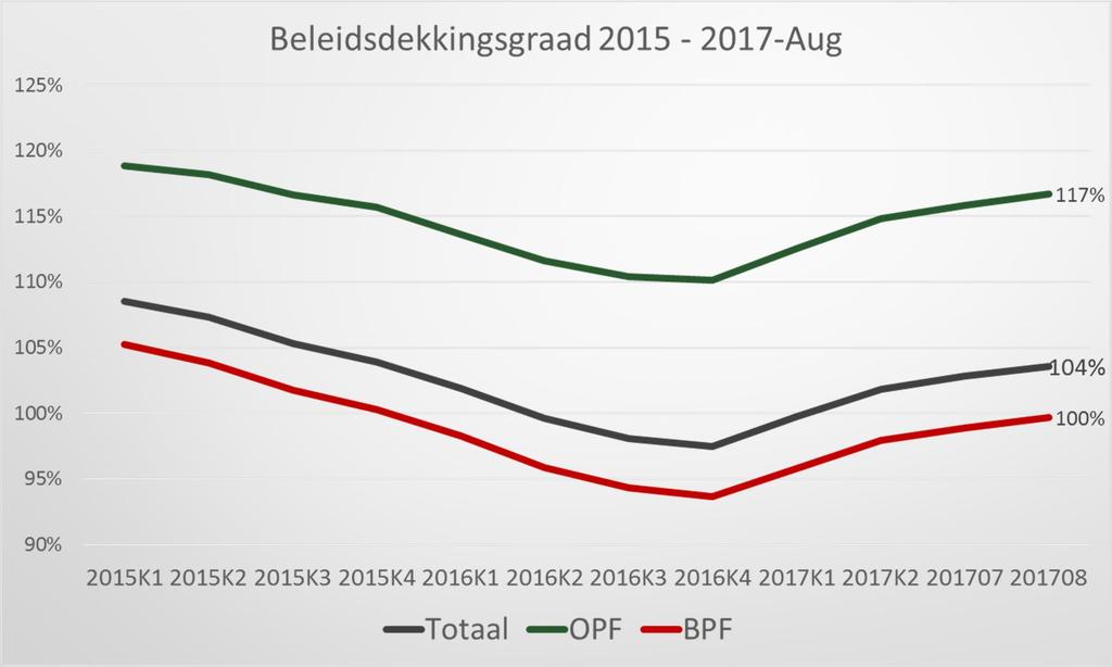 Pensioen in cijfers Beleidsdekkingsgraad