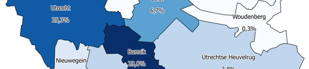 Circa 75% van de personen die zich in Bunnik vestigen komt uit de gemeente zelf of uit een buurgemeente, relatief grote instroom van buiten de Utrechtse regio Uit CBS-migratiegegevens over de periode