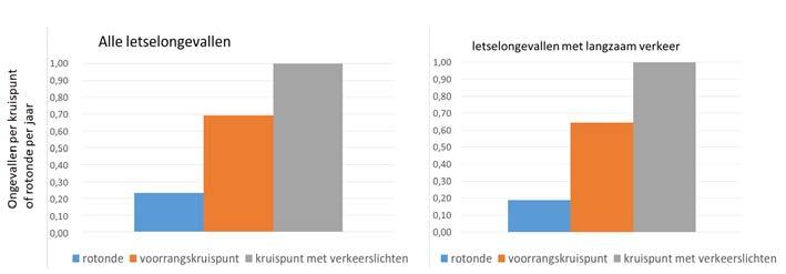 moeten maken bij het naderen en berijden van een rotonde. Rotondes aangelegd volgens de huidige eisen (CROW, 1998) voldoen hieraan.