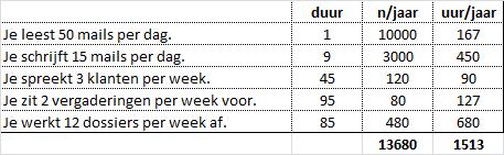 Je schrijft 15 mails per dag. Je spreekt 3 klanten per week.