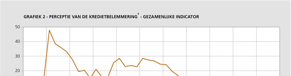 5 Trimestriële enquête bij de ondernemingen naar de kredietvoorwaarden oktober 218 De perceptie van de kredietbelemmering is in oktober gestegen Uit de in oktober 218 gehouden kwartaalenquête naar de