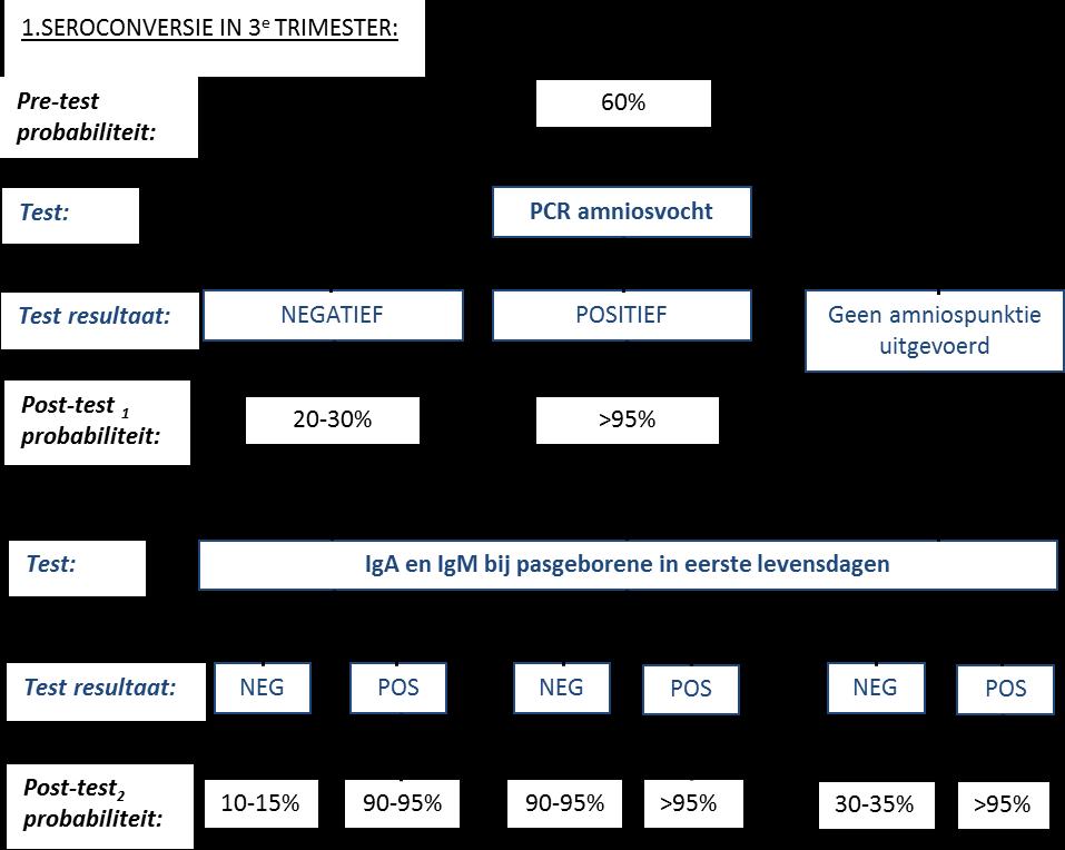 Take home messages SENS en SPEC zijn belangrijke maten voor de accuraatheid