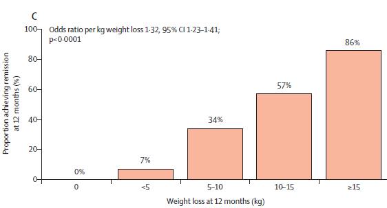 Reversibiliteit Diabetes Mellitus Type II (Lean et