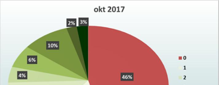 opstaande vacature, in 2014 slechts 38%.