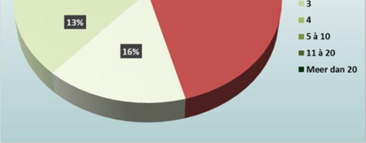 staan er vandaag 2 of meer jobs open (47%).