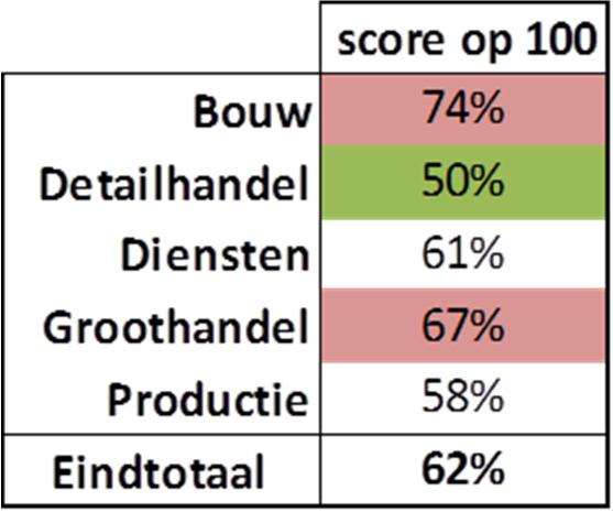 30% van de bedrijven onderschrijft deze stelling ten stelligste. 36% verklaart zich eerder akkoord.