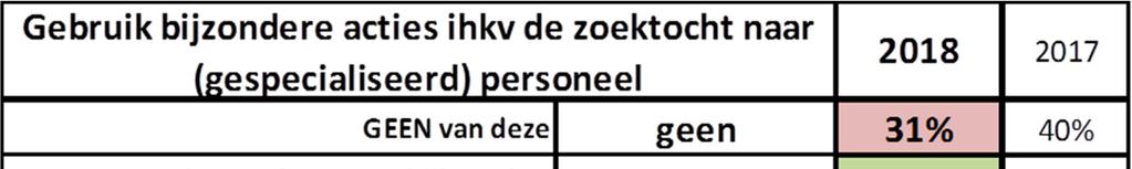 5. Extra inspanningen in zoektocht naar personeel Gezien de grote moeilijkheden die worden ervaren in de