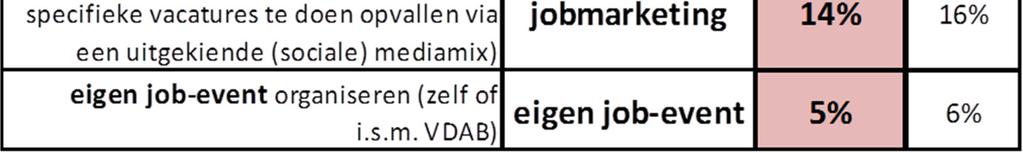 regel. In detailhandel is dit daarentegen slechts 1 op 2 bedrijven (vorig jaar slechts 40%).