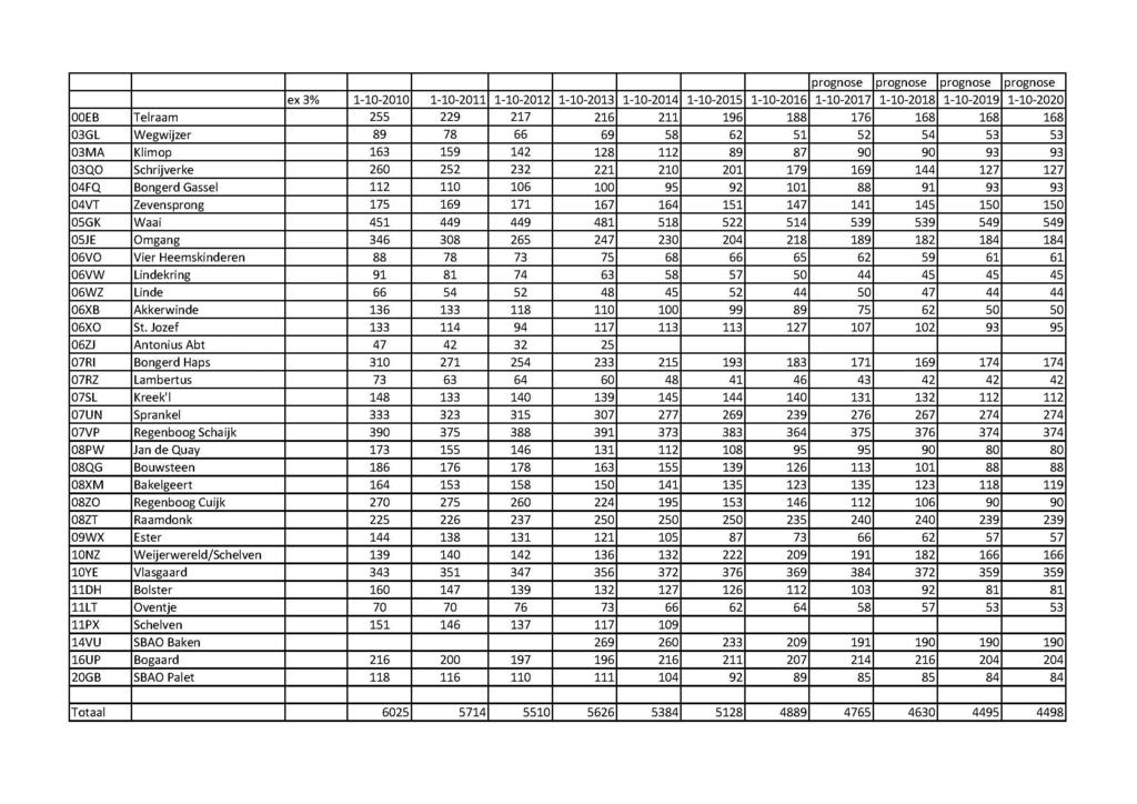 1.3 Verloop leerlingenaantallen van Optimus