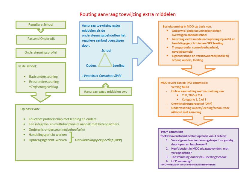 - leerwerktrajecten bij Perspectief - ondersteuning aan leerlingen die niet door de trajectvoorziening geboden kan worden zoals aan leerlingen met een lichamelijke beperking, (langdurig) zieke