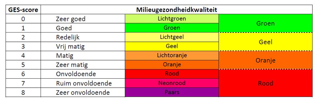 Figuur 2.2 GES-score Op basis van de GES-methodiek is een beoordelingscriterium voor de beoordeling van het woonen leefklimaat ten aanzien van het aspect luchtkwaliteit opgesteld.