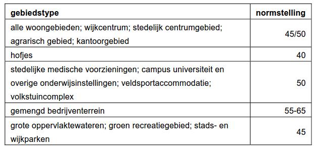 Voor de toetsing of sprake is van een goede ruimtelijke ordening voor het aspect geluid is aangesloten bij het geluidsbeleid van de gemeente Leiden.