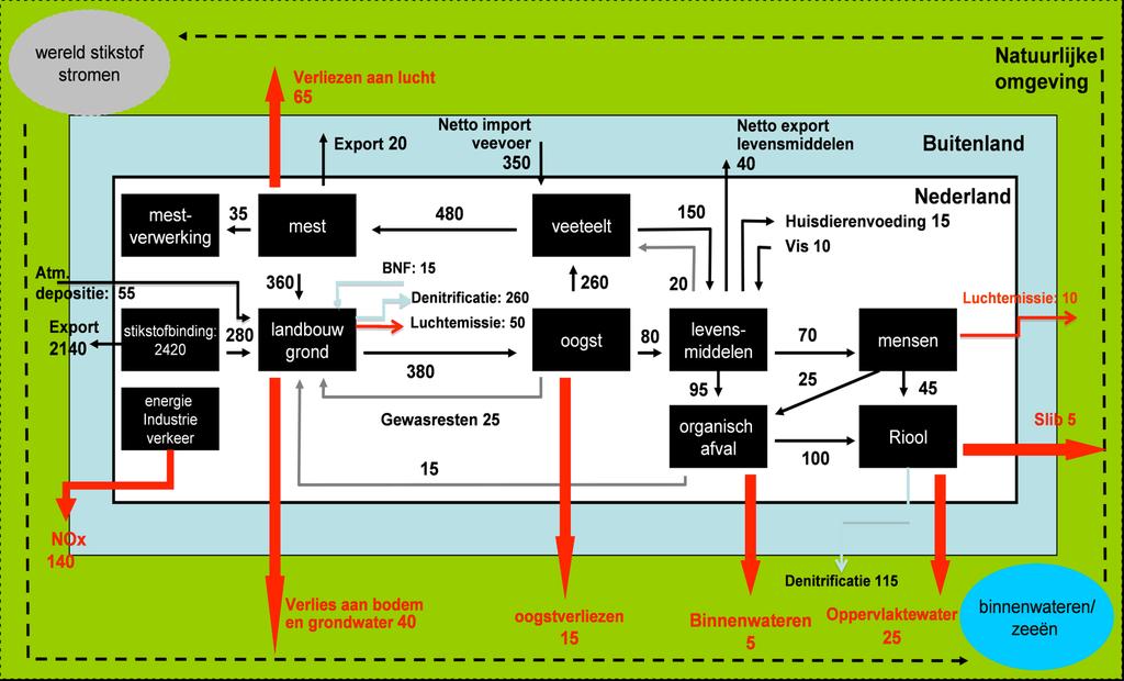 Stikstofstromen in Nederland (kton) Stikstofefficiëntie: