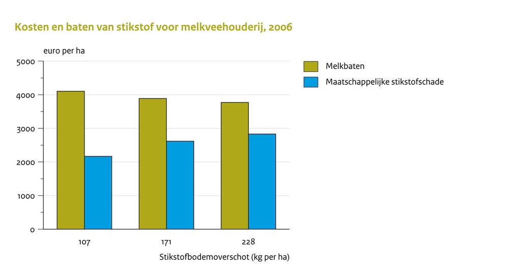 Meer stikstof leidt in Nederland niet tot meer melk Data: LEI, 2010 A.