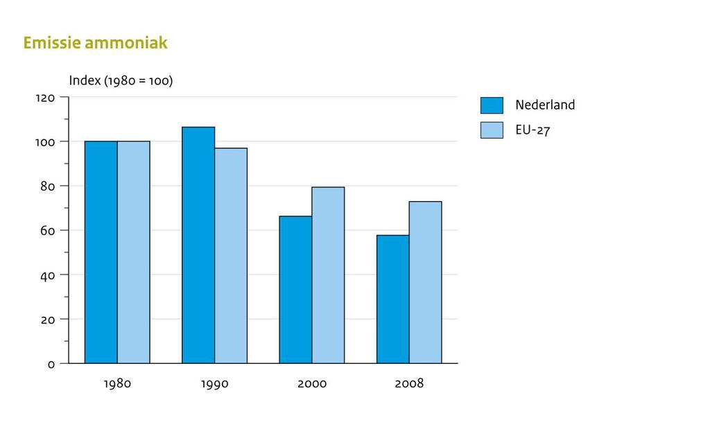 Hoe scoort NL vergeleken met EU: ammoniak 1990 2008?