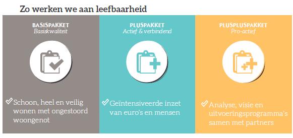 Figuur 18: Drie niveaus van inzet op leefbaarheid Op basis van de leefbaarheidsscores bepalen we ook onze personele en financiële inzet.