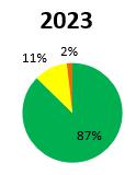 Duurzaamheid Actium streeft naar een woningvoorraad die gemiddeld energielabel B heeft in 2020.