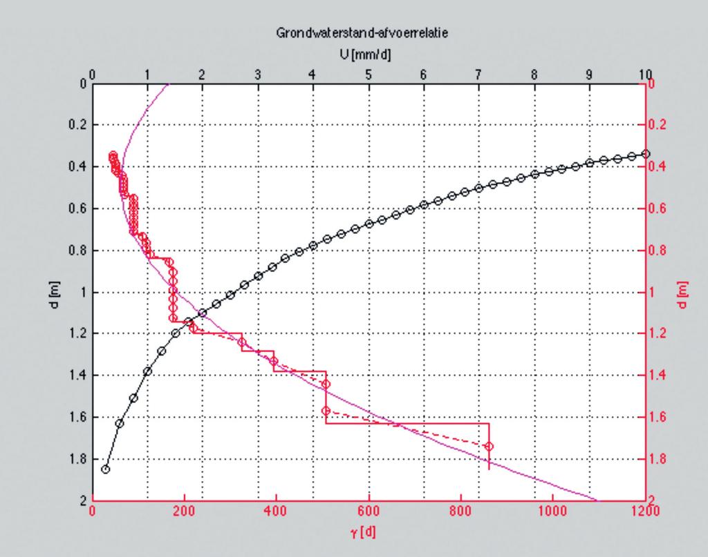 aangeduid met zwarte balletjes. Dit is het verband tussen de afvoer en de gebiedsgemiddelde grondwaterdiepte in Afbeelding 4.